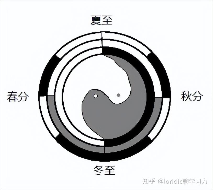 21張圖搞清楚真正標準完整的先天八卦太極圖,含太極圖畫法 - 知乎