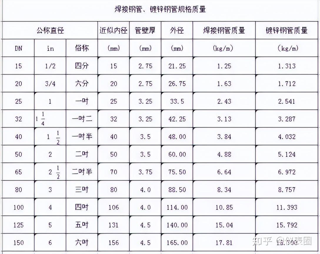 仪表小知识 | 管径Dn、De、D、d、Φ 代表什么? - 知乎