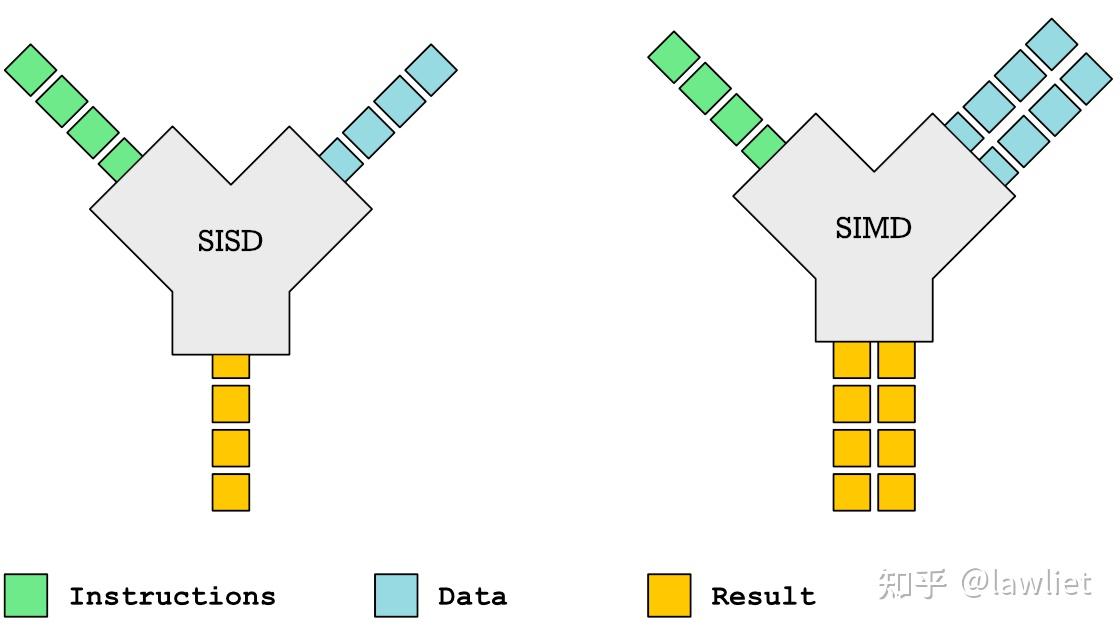 计算机体系结构：SIMD - 知乎