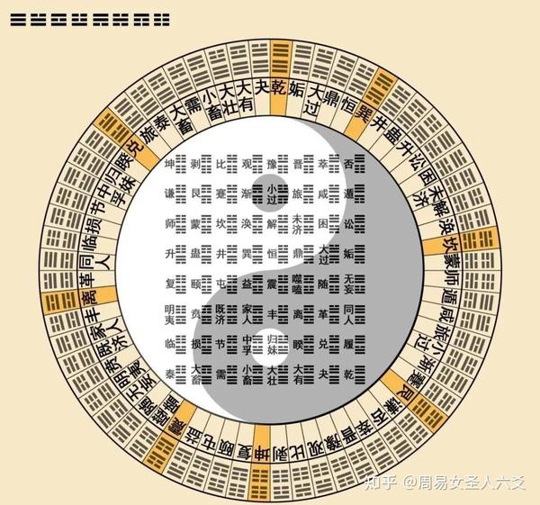 周易解析之64卦基础知识 知乎