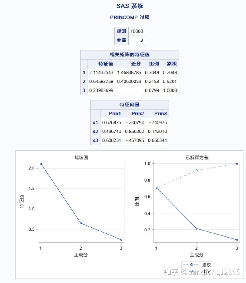 sas主成分分析