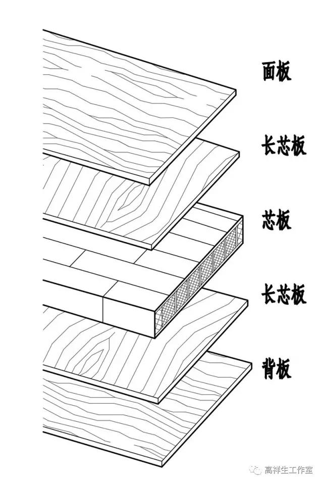 是以木条为芯板,在上下面各覆以一层或几层单板胶合热压后制成的板材