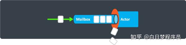 深入解析actor 模型(二): actor 在go 实践proto.Actor 源码解析 - 知乎