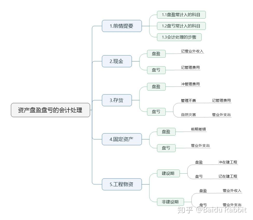 现金、存货、固定资产等盘盈盘亏往哪里记?
