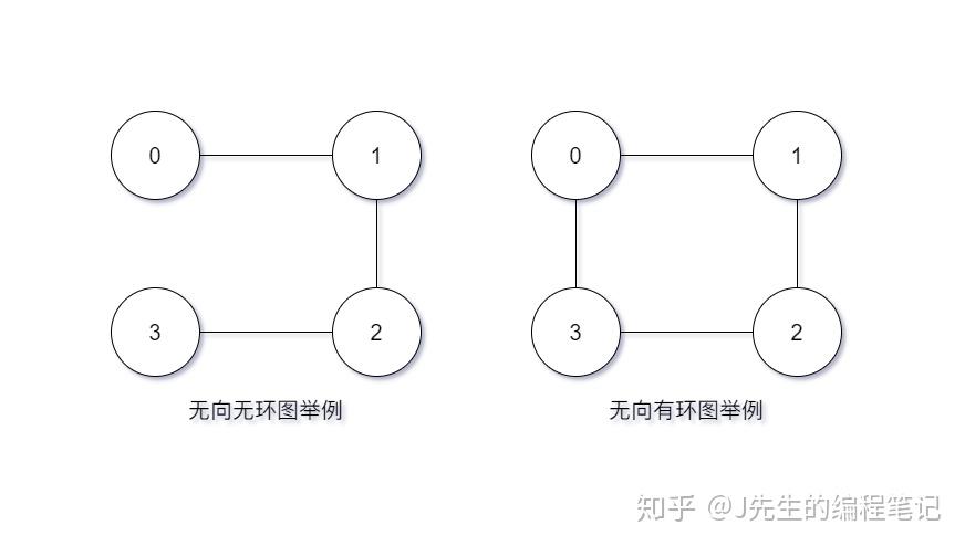 使用 dfs 可以判断一个无向图和有向中是否存在环.