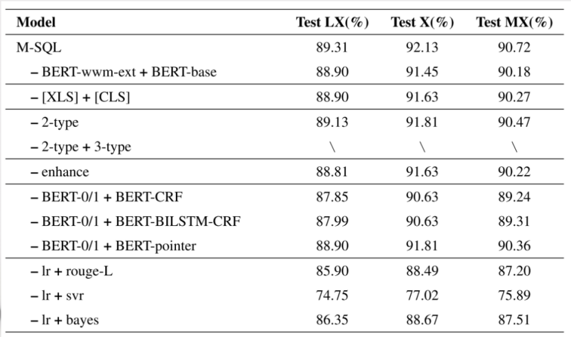 M-SQL:超强的多任务表示学习方法 M-SQL:超强的多任务表示学习方法