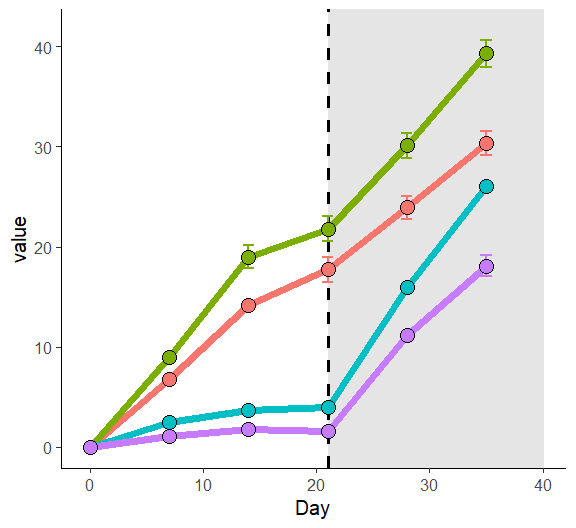 R语言ggplot2 | 学习Nature文章精美配图 | 折线图 | 柱状图 | 误差棒 | 灰色背景 | 图片叠加 - 知乎
