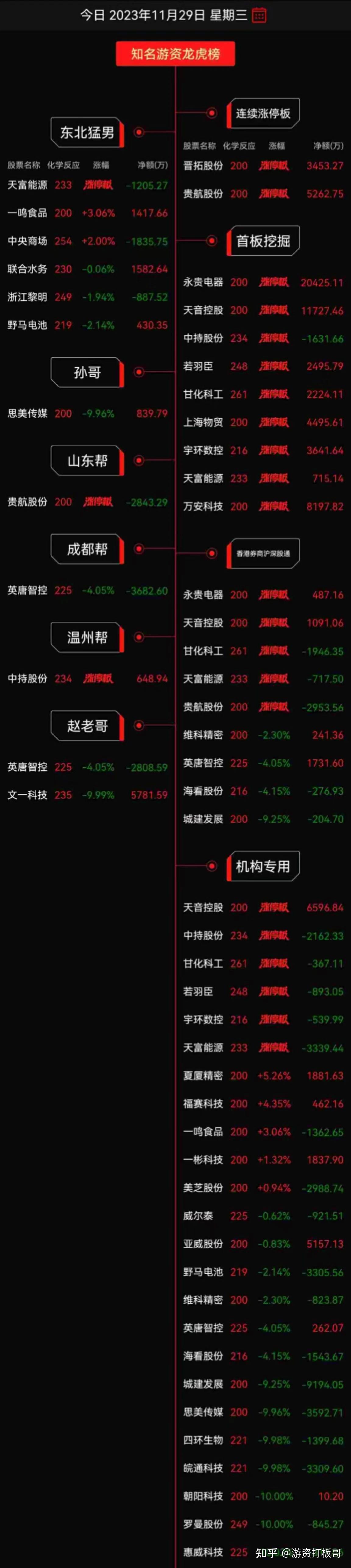 惠發食品晉級四連板,小鱷魚頂板利合興博弈華為充電 遊資鮮有出手