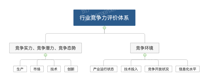 2022年行业竞争力研究方法和分析工具研究报告 - 知乎