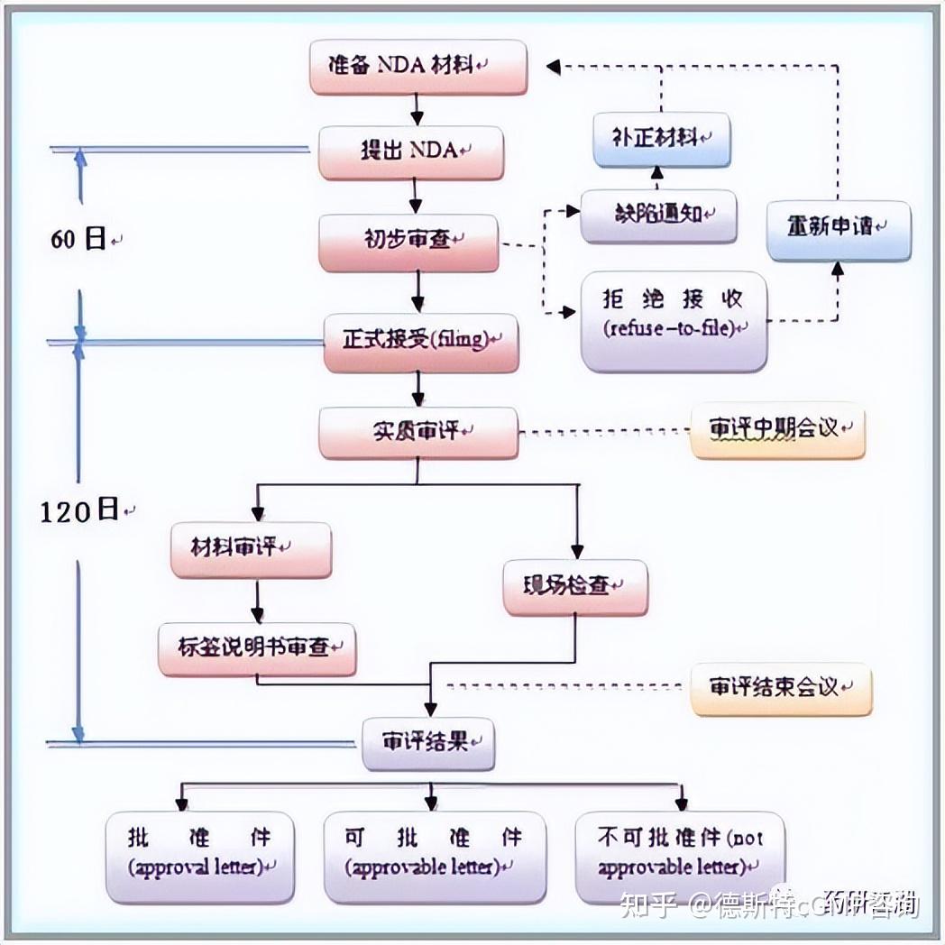 新药从研发到上市的全流程