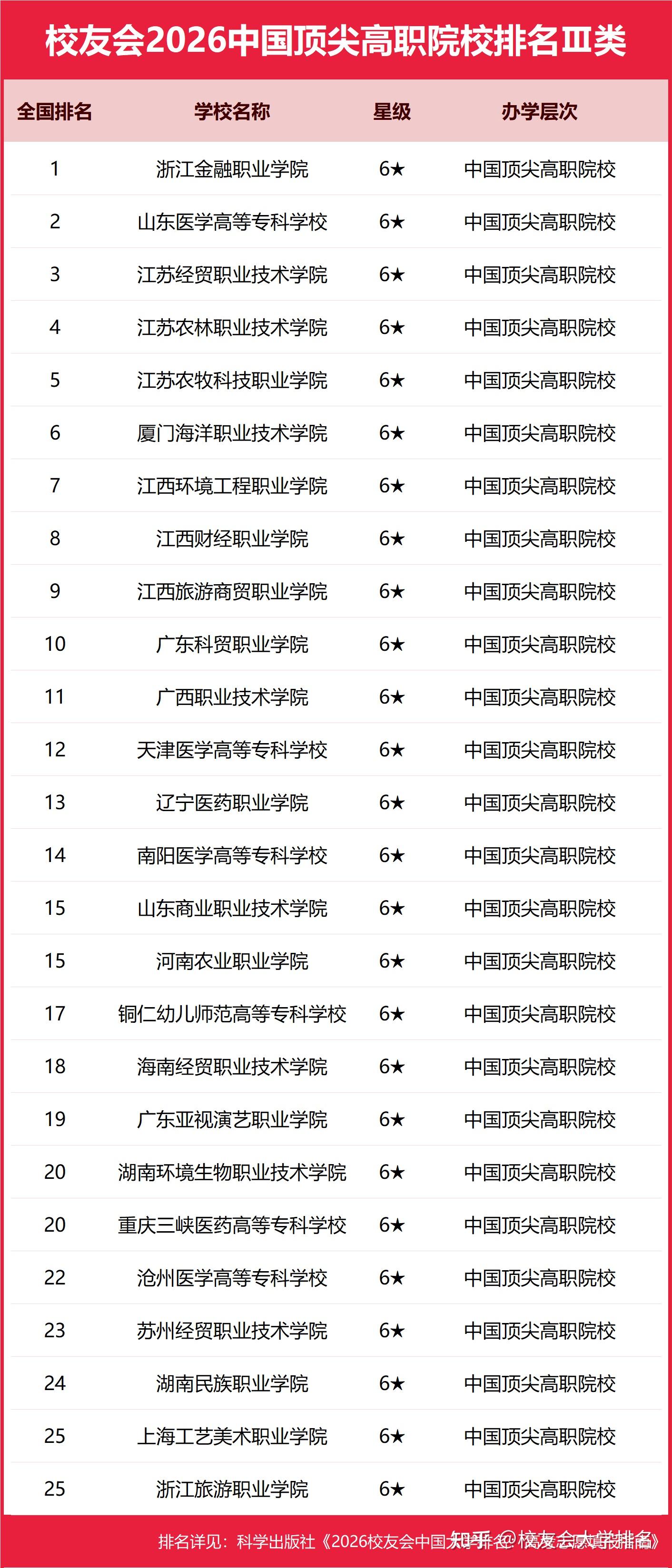 校友会2026中国顶尖高职院校排名，江西应用技术职业学院、合肥职业技术学院、浙江金融职业学院第一 - 知乎
