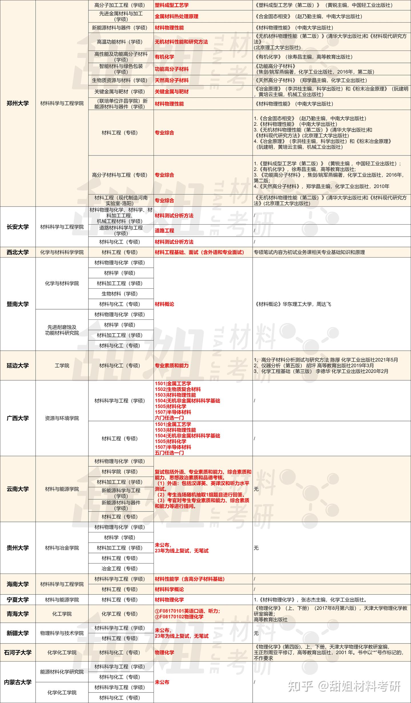 2025材料考研择校攻略——211院校难度分析 - 知乎