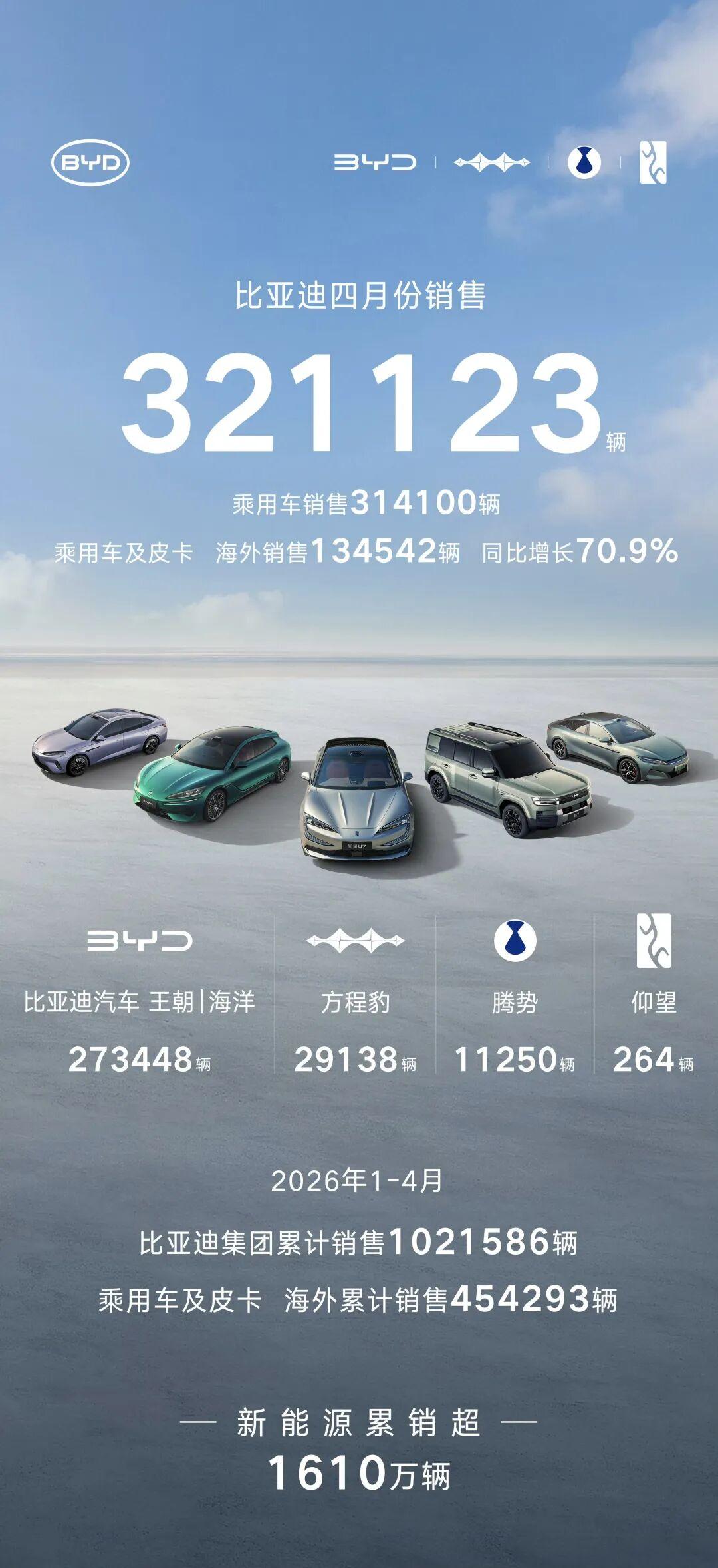 4月车市成绩单来了：比亚迪海外销量占比达42%，零跑直接把新势力卷懵了？