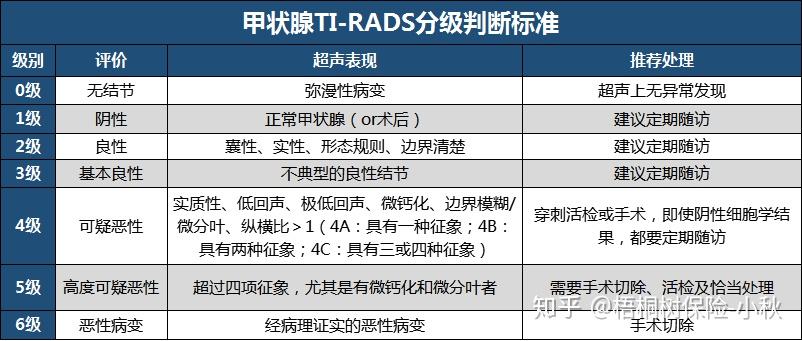 目前影像学上常用ti-rads超声分级来作为参考,判断甲状腺结节属于良性