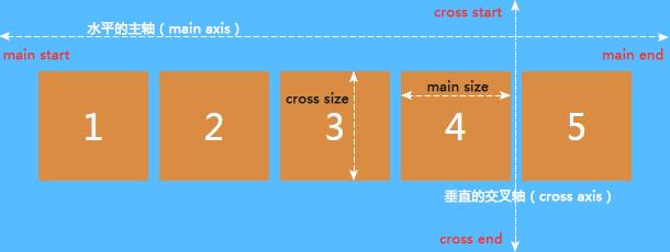flexible box 的缩写,意思是"弹性布局";传统的布局中,使用position