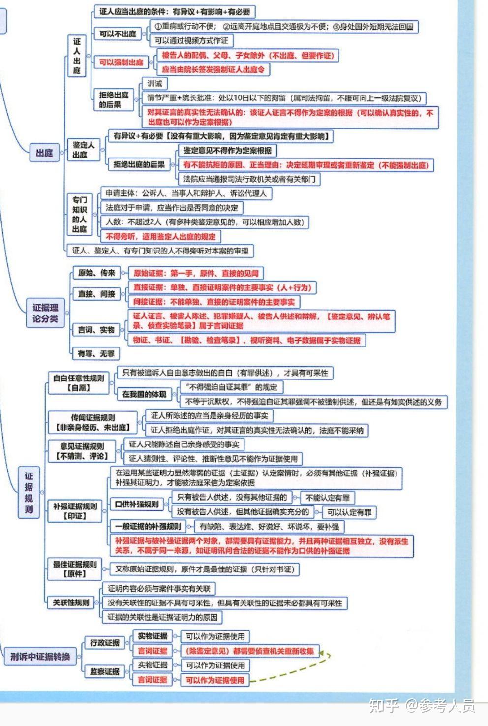 刑事诉讼证据要点总结- 知乎