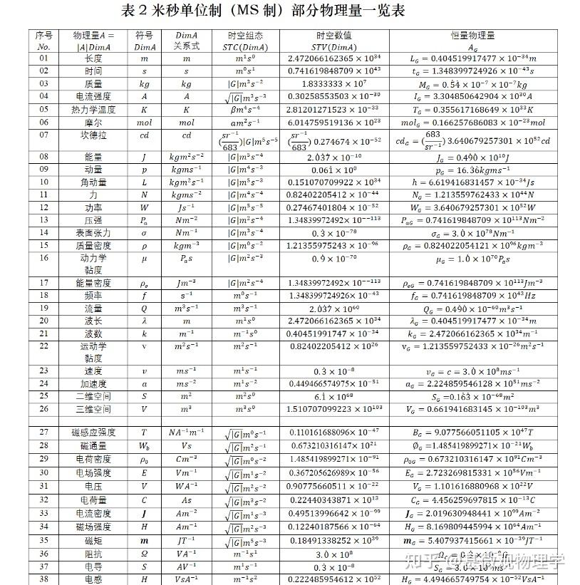 米秒单位制（MS制）---物理学逻辑基础之完备化 - 知乎