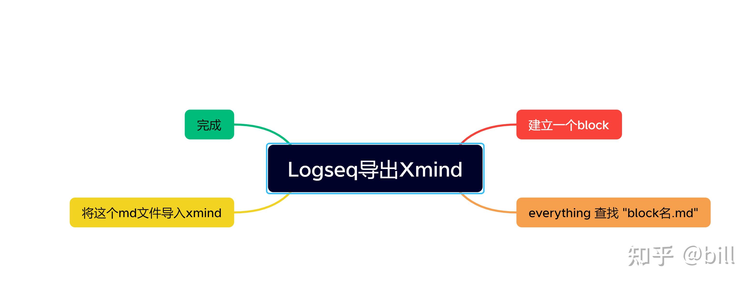 Logseq 导出思维导图方法：Logseq 直接导出 Xmind - 知乎