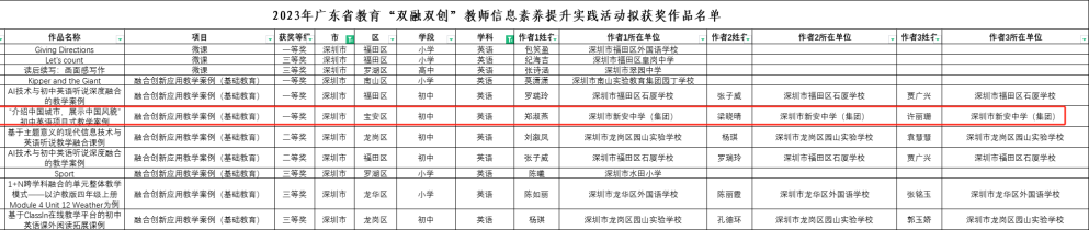 梁曉晴,許麗珊老師榮獲融合創新應用教學案例 (基礎教育)一等獎,是