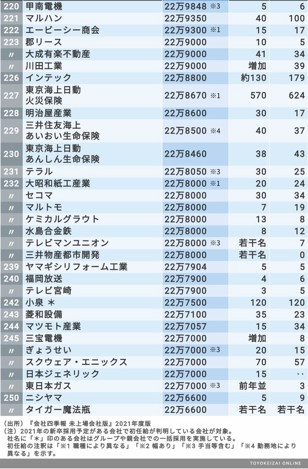 在日本非上市企业工作 初任給 最多能拿多少 知乎