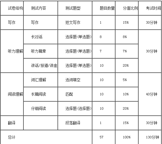 2017英语四级评分标准? - Eric 的回答
