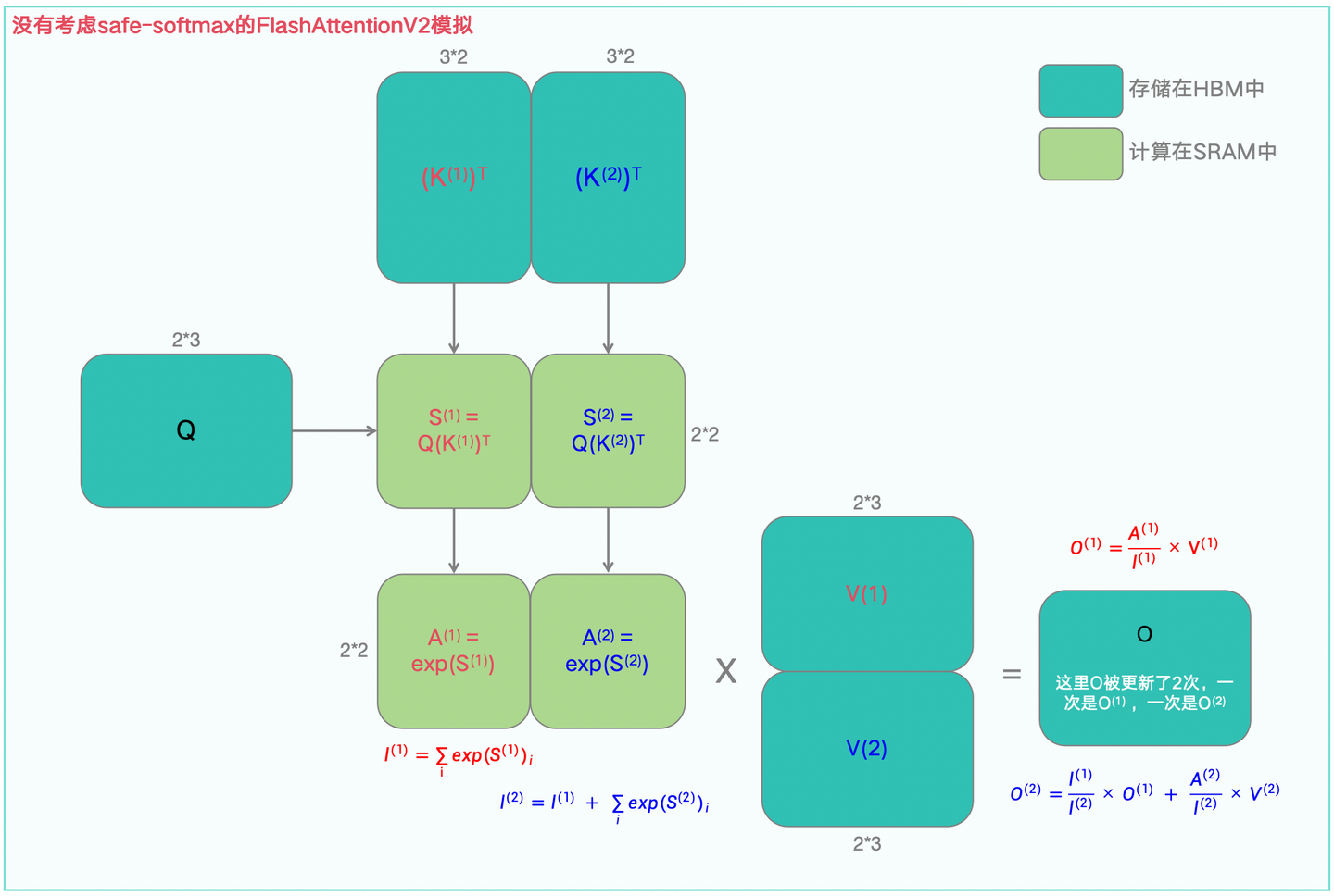 图1-10:FlashAttentionV2的前向传播过程示意图(非Safe-Softmax版本)