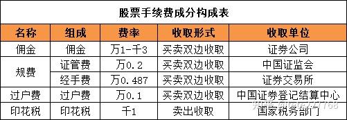 现在股票开户交易手续费最低多少
