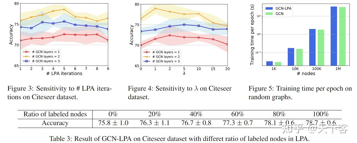 论文笔记：arXiv'20 Unifying Graph Convolutional Neural Networks and Label ...