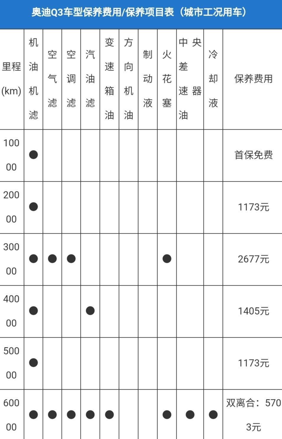 月薪1万养的起车么奥迪q3养车攻略