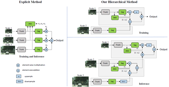 4种语义分割数据集Cityscapes上SOTA方法总结 4种语义分割数据集Cityscapes上SOTA方法总结