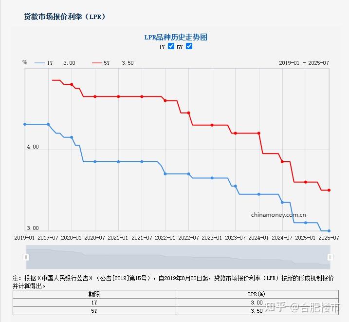 最新房贷利率公布！合肥新房成交量暴涨49% - 知乎