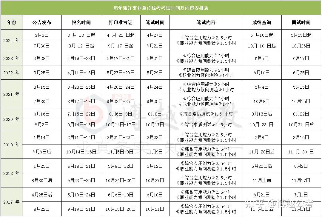 考情速递 | 2025浙江省事业单位统考考情一览 - 知乎