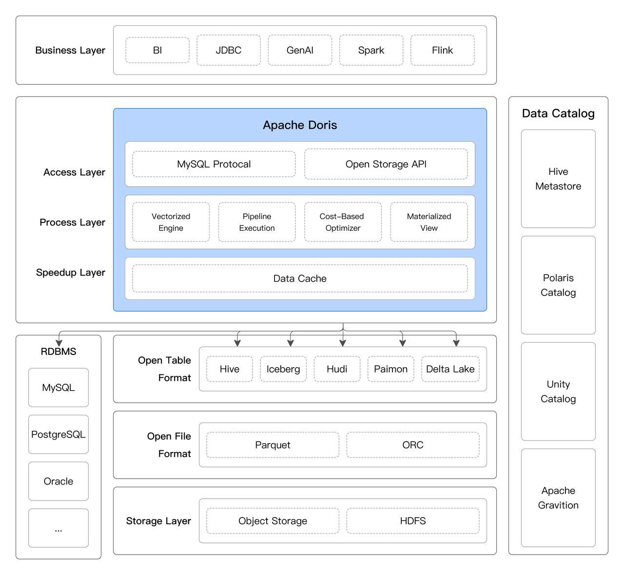 Apache Doris 2025 Roadmap：构建 GenAI 时代实时高效统一的数据底座 - 知乎
