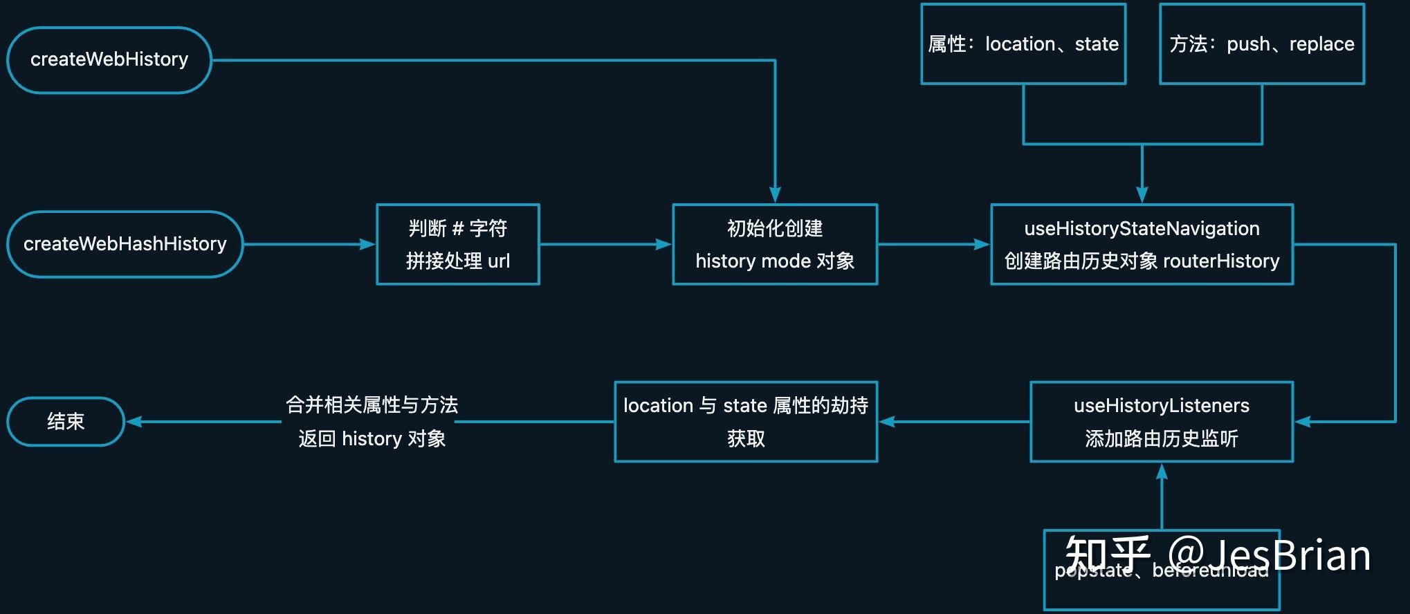 VueRouter 原理解读 - 路由能力的原理与实现 - 知乎