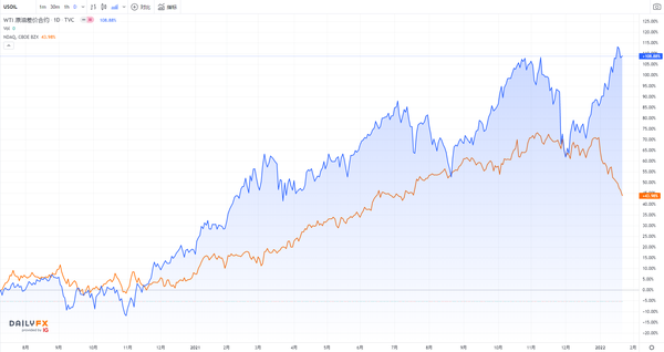 WTI原油走势：摩根大通调涨油价至100美元，俄乌冲突加剧下油价会否“一飞冲天”？