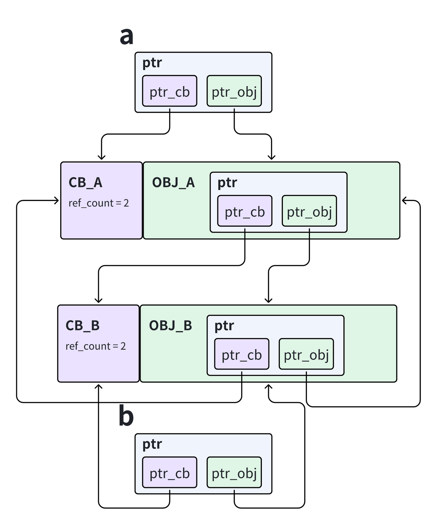 【075 新特性】C++智能指针循环引用和 weak_ptr 解决方案 - 知乎