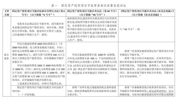 固定资产投资项目节能审查办法（征求意见稿） - 知乎