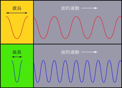 1,按超声波形分类 顾名思义,就是根据超声探头发射出来的超声波波形