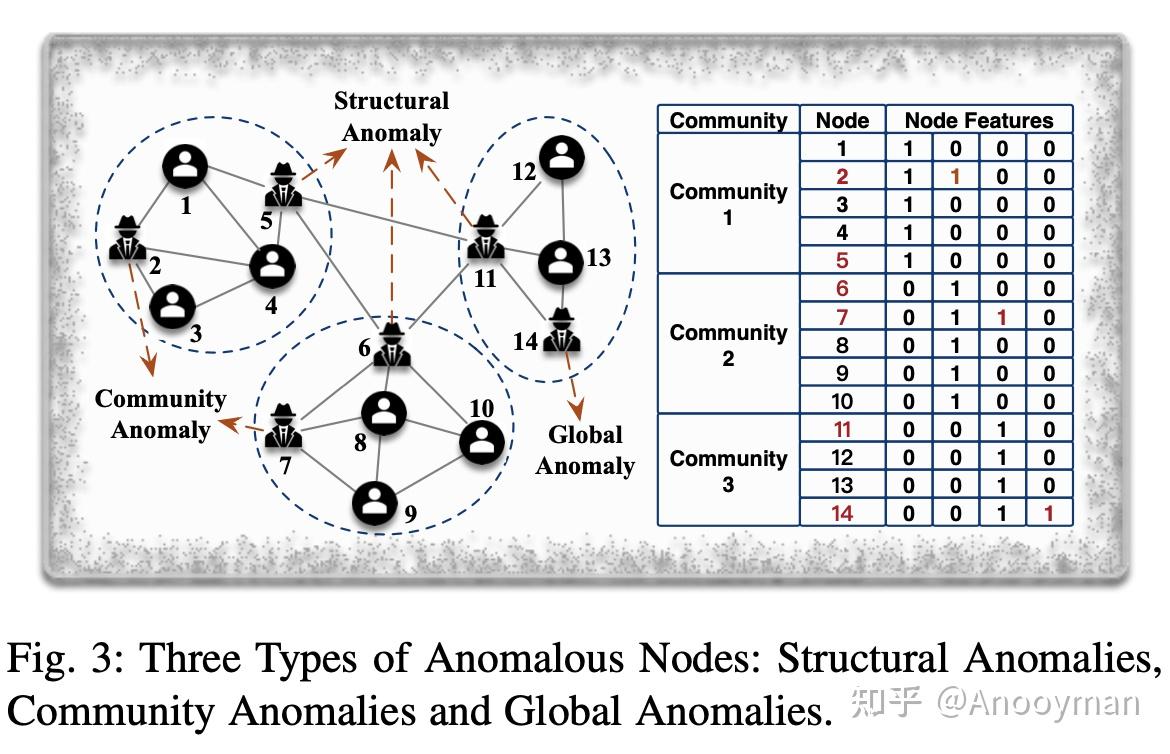 Graph Anomaly Detection with Deep Learning——节点检测 - 知乎