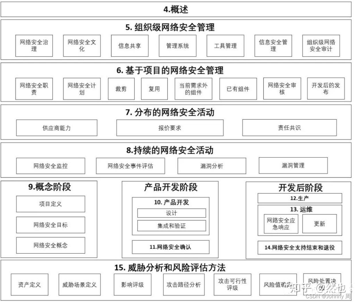 ISO/SAE 21434标准浅解 - 知乎