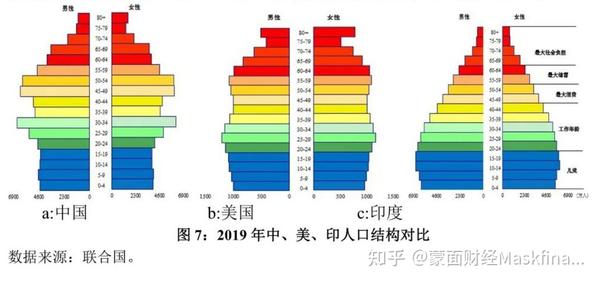 中美印未来人口结构比较 中国的人口应对之策 知乎