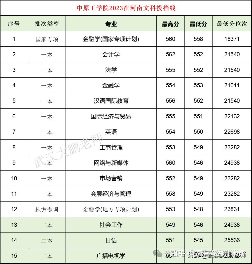 郑州师范学院排名图片