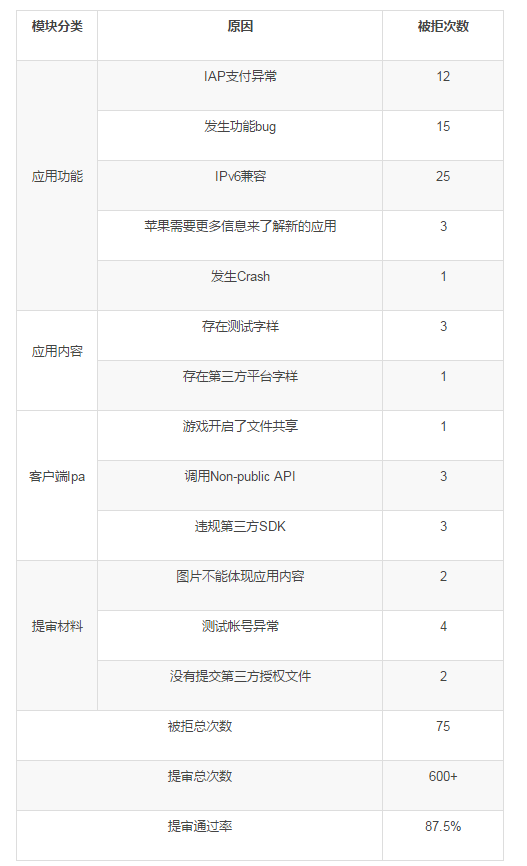 iOS app 苹果审核被拒,怎么办?