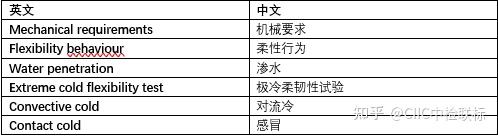 EN 511:2006防寒手套 - 知乎