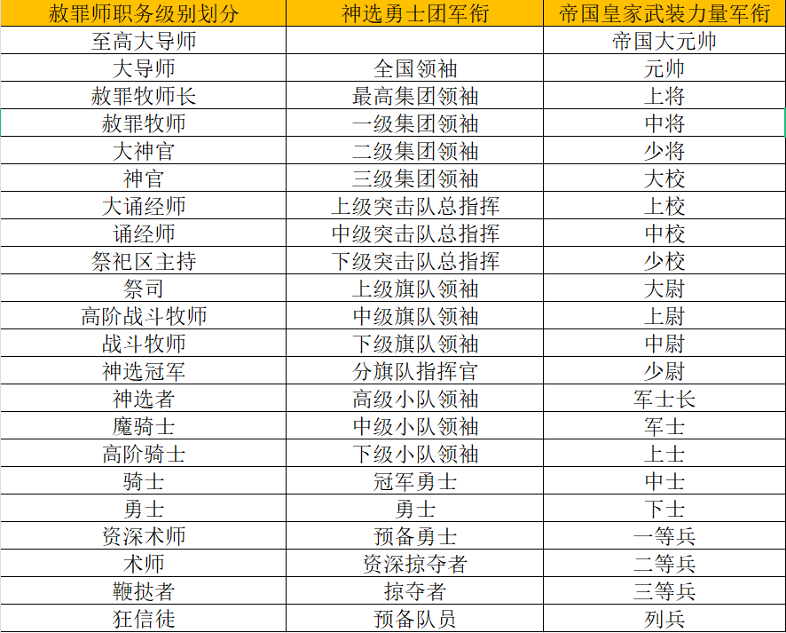 附:特雷西斯时期卡兹戴尔赦罪师职务级别,神选勇士团职务级别,军衔