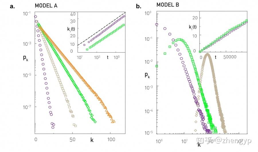 读书笔记 | 网络科学 Ch5: The Barabási-Albert Model - 知乎
