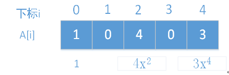 从多项式相加看线性结构 从多项式相加看线性结构