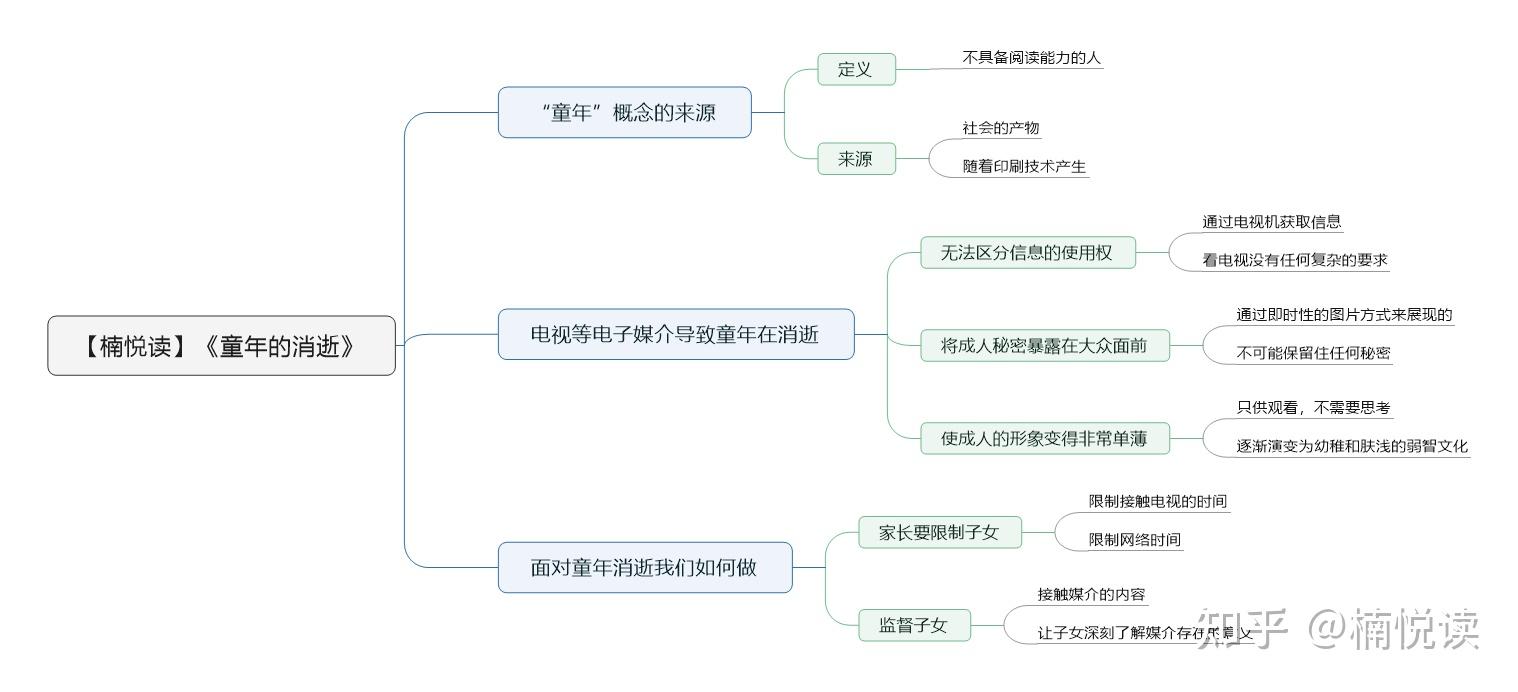 《童年的消逝》—读书笔记导图