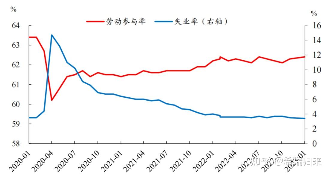 不確定預期的釋放消化(3)整體勞動參與率仍偏低,勞動力市場供不應求