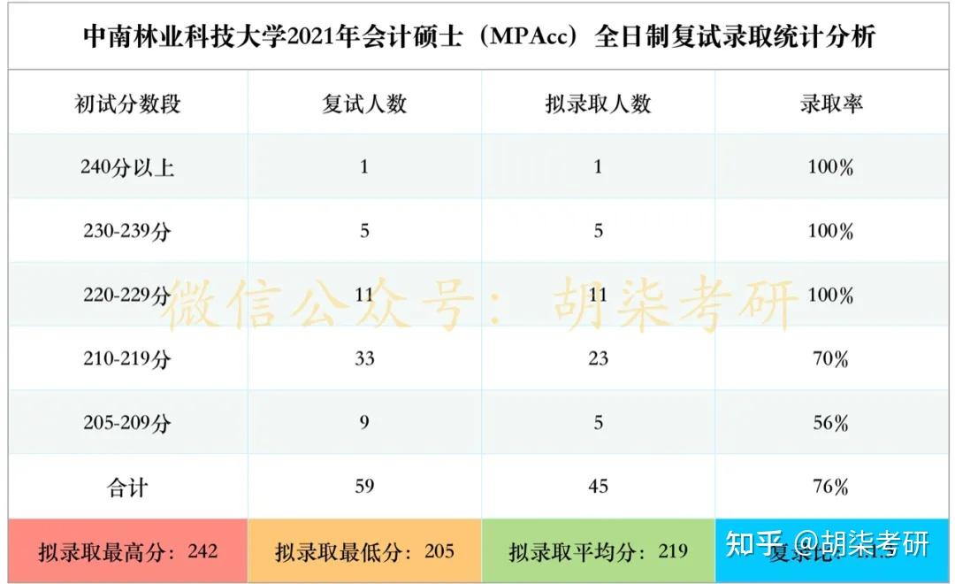 中南林業科技大學2021年會計碩士mpacc複試錄取詳情分析